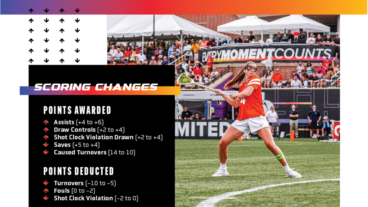 Athletes Unlimited Lacrosse scoring changes for the 2024 season